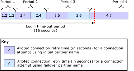 Délai maximal de reprise pour un délai de connexion de 15 secondes