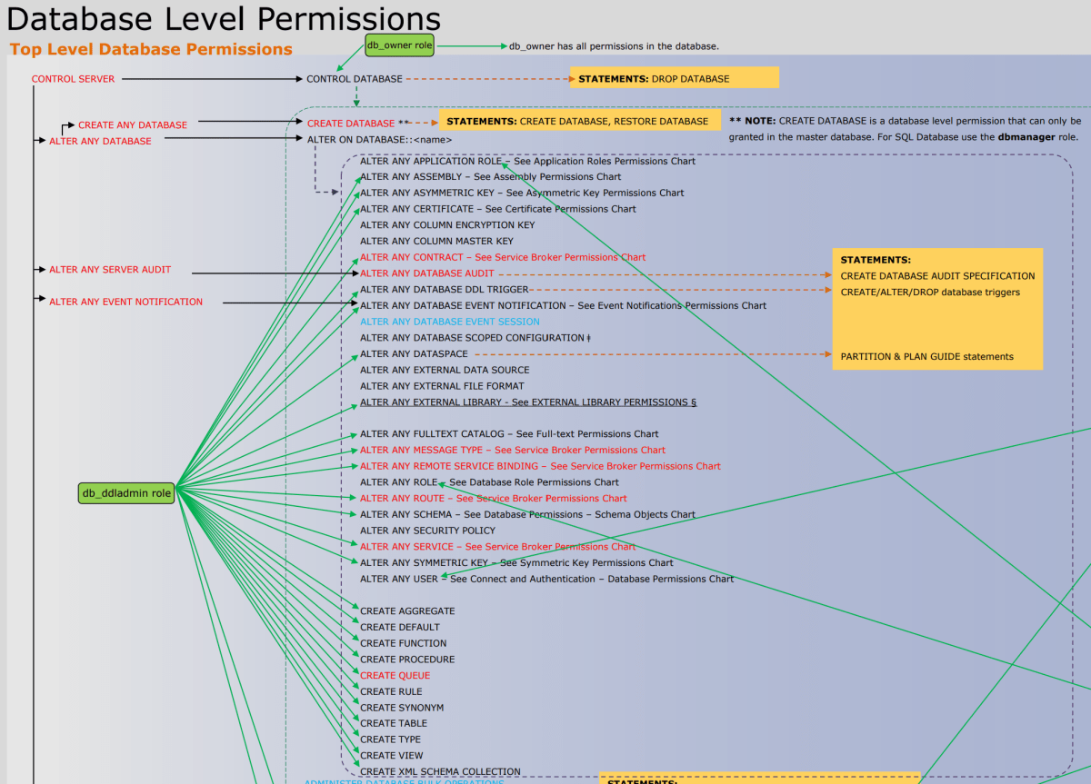 Capture d’écran du fichier PDF des autorisations de moteur de base de données.