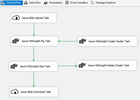 Capture d’écran montrant le scénario de Big Data du connecteur SSIS Azure