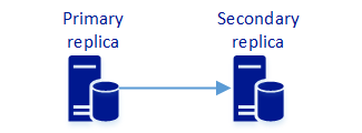 Diagramme montrant deux réplicas synchrones.