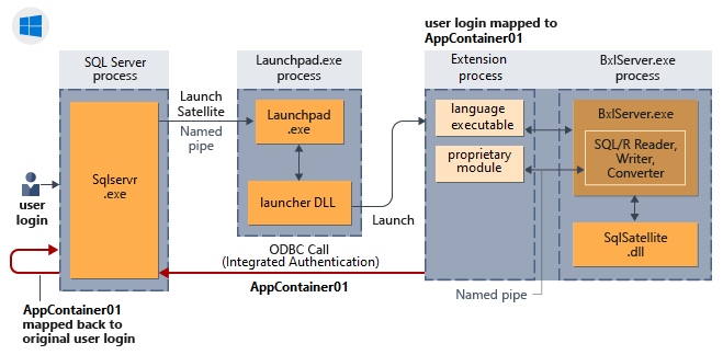 Authentification implicite dans Windows