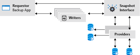 Diagramme montrant comment VSS fournit la coordination entre ces parties.