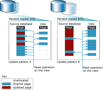 Diagramme montrant d’autres modèles de mise à jour et la taille d’instantané.