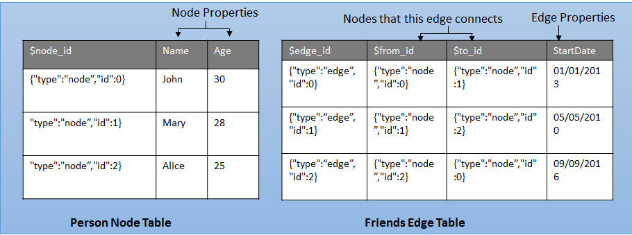 Diagramme montrant la représentation de tableau nœud et de bord.