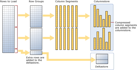 Capture d’écran montrant le chargement dans un index columnstore cluster.