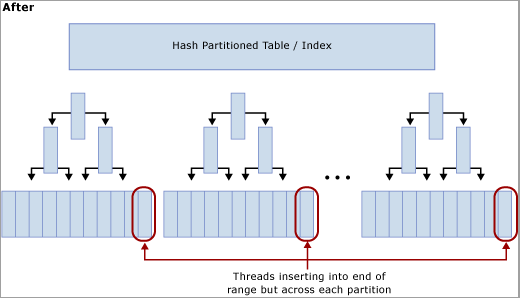 Contention de latch de page résolue avec le partitionnement