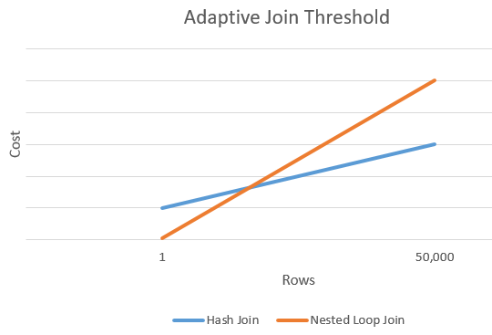 Graphique en courbes montrant le seuil de jointure adaptative comparant une jointure de hachage à une jointure de boucle imbriquée. Une jointure de boucle imbriquée a un coût inférieur au nombre de lignes faible, mais un nombre de lignes plus élevé à des lignes supérieures.