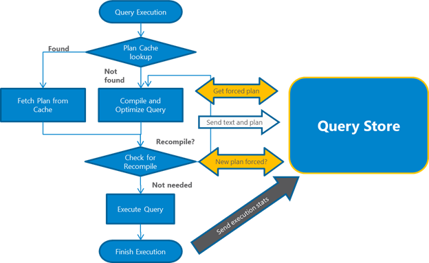 Processus du Magasin des requêtes