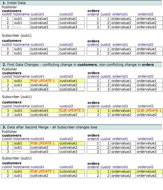 Deuxième série de tables affichant les modifications apportées aux lignes associées.