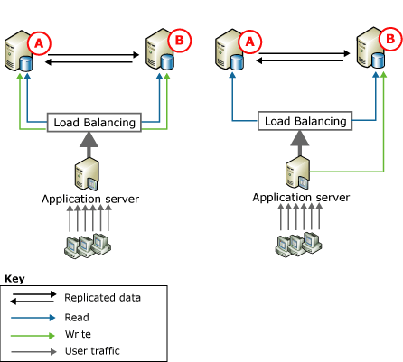 Réplication d’égal à égal, deux nœuds