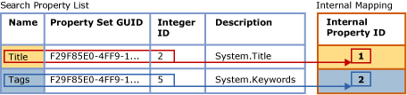 Mappage de la liste de propriétés de recherche à la table interne