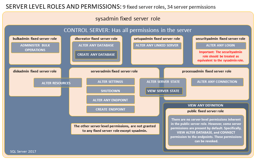 Diagramme montrant les autorisations de rôle serveur fixes.