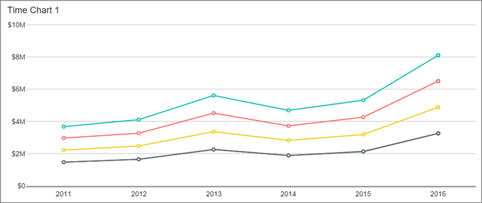 Capture d’écran d’un graphique de temps d’un rapport mobile.