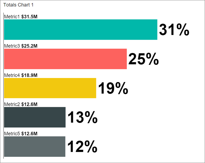 Capture d’écran d’un graphique de totaux d’un rapport mobile.