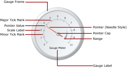 Diagramme des éléments de la jauge