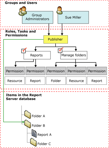 Diagramme montrant les attributions de rôles.