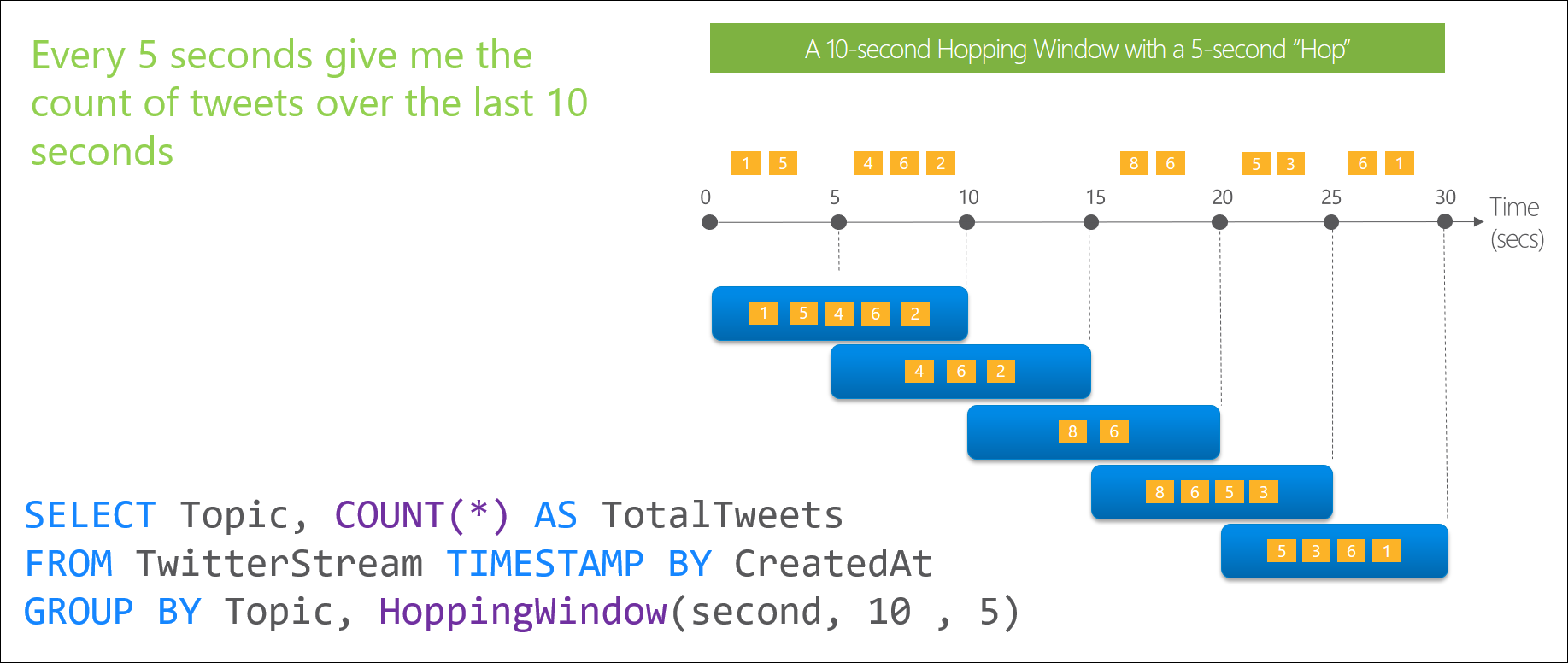 Diagramme de fenêtre de saut Stream Analytics