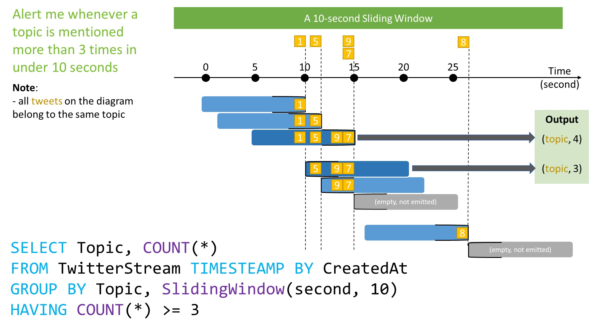 Fenêtre glissante Stream Analytics 10 secondes