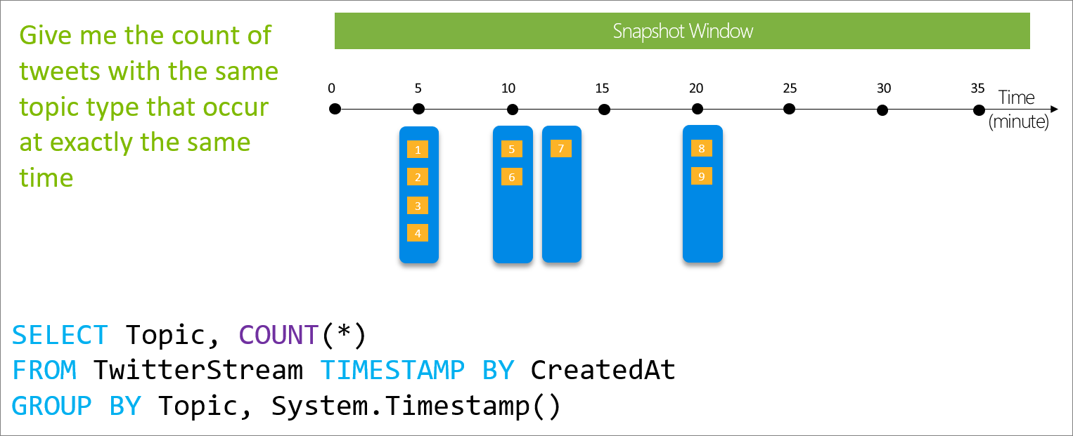 Diagramme d’une fenêtre d’instantané