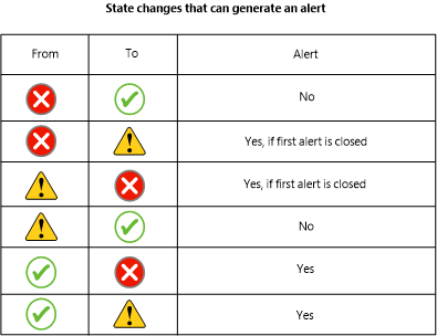 Capture d’écran montrant la table des modifications d’état qui peuvent envoyer une alerte.