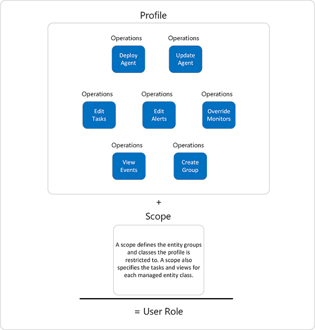 Diagramme de profil utilisateur et d’étendue.