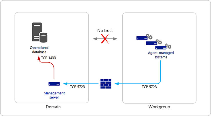 Illustration de l’agent non approuvé monitor dans le groupe de travail.