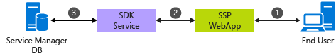 Diagramme du sm-ssp-scenario-01.