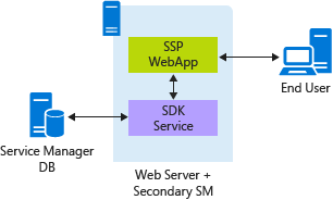 Diagramme du sm-ssp-scenario-02.