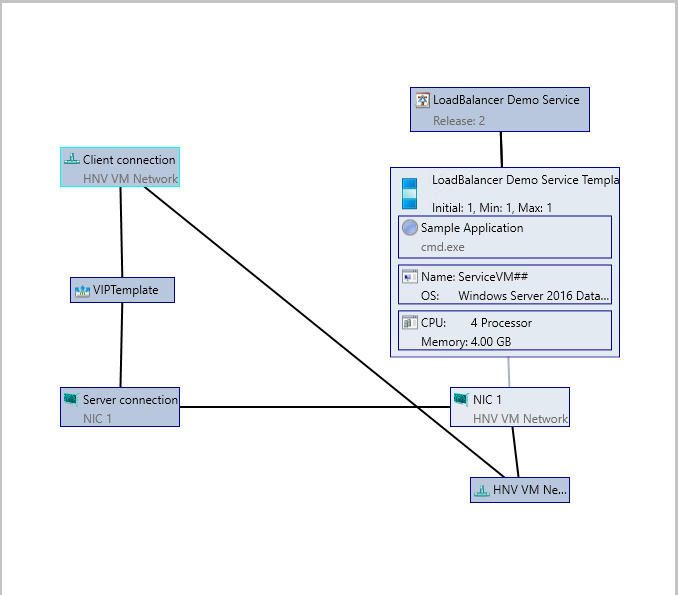 Diagramme de l’exemple vip slb 2.