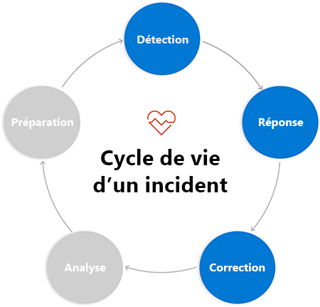 Cycle diagram of circles labeled with incident responses phases. Circles are connected to next circle with arrows from phase to phase. Detections, Response, and Remediation are highlighted.