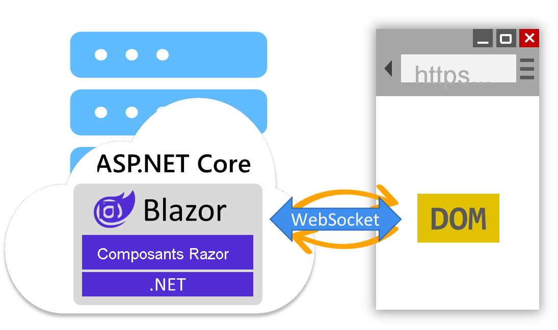 Diagramme du rendu du serveur interactif Blazor.