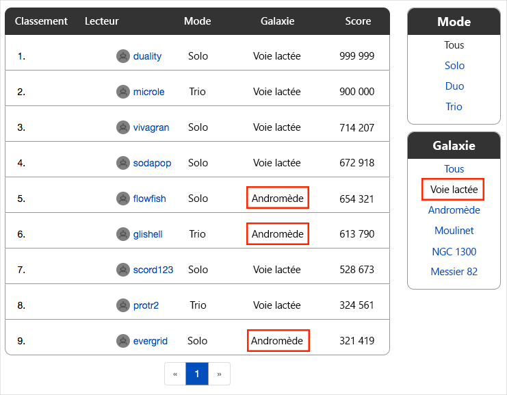 A screenshot of the leaderboard showing incorrect results: Andromeda galaxy scores show in the Milky Way galaxy listing.