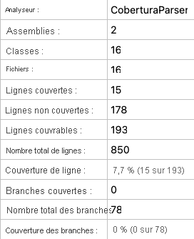 A screenshot of the local code coverage report summary showing 7.7 percent line coverage.