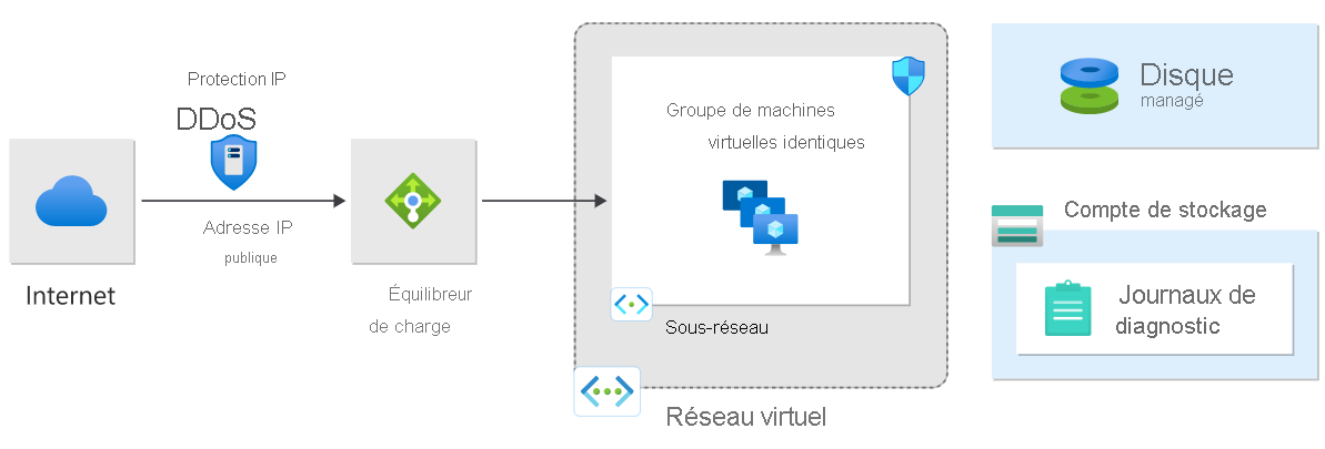 Screenshot of data traffic anomalies activate DDoS Protection for attack mitigation. 