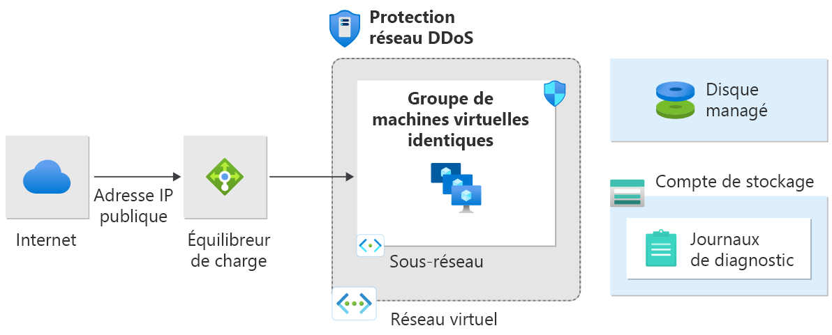 Diagram of data traffic anomalies activate DDoS Protection for attack mitigation. 