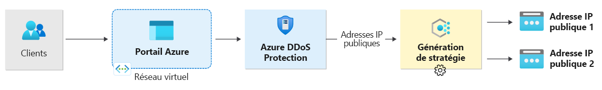 Diagram of a customer subscribing to DDoS Protection, which triggers a DDoS protection policy. 