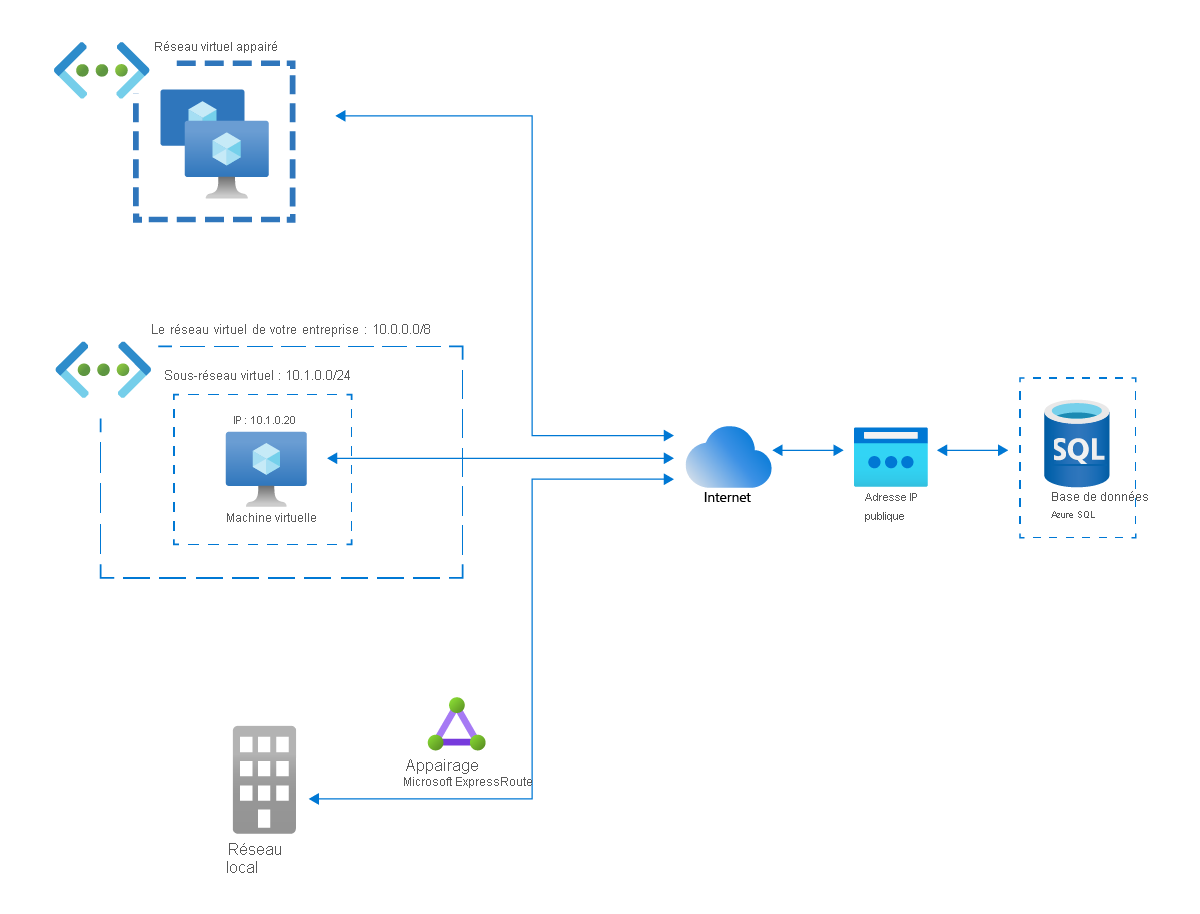 Diagramme d’un réseau virtuel Azure, d’un réseau virtuel appairé Azure et d’un réseau local accédant à une base de données SQL Azure via Internet.