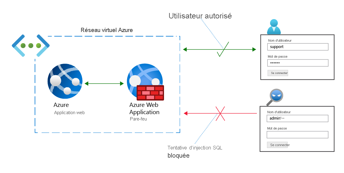 Network diagram depicting two sign-in attempts, with Azure Web Application Firewall allowing the authorized sign-in and denying the unauthorized sign-in.