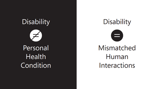 Diagramme montrant qu’un handicap est une ou plusieurs interactions humaines en inadéquation, et non pas un état de santé personnel.