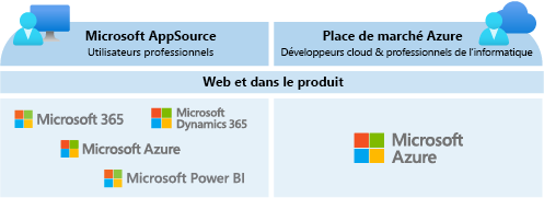 Diagramme comparant les deux vitrines de place de marché commerciale par type de public.