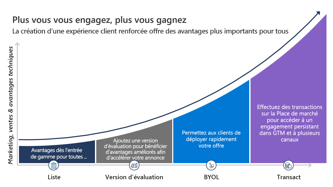 Diagramme montrant une présentation des avantages du programme Marketplace Rewards par niveau d’investissement associé au type d’offre.