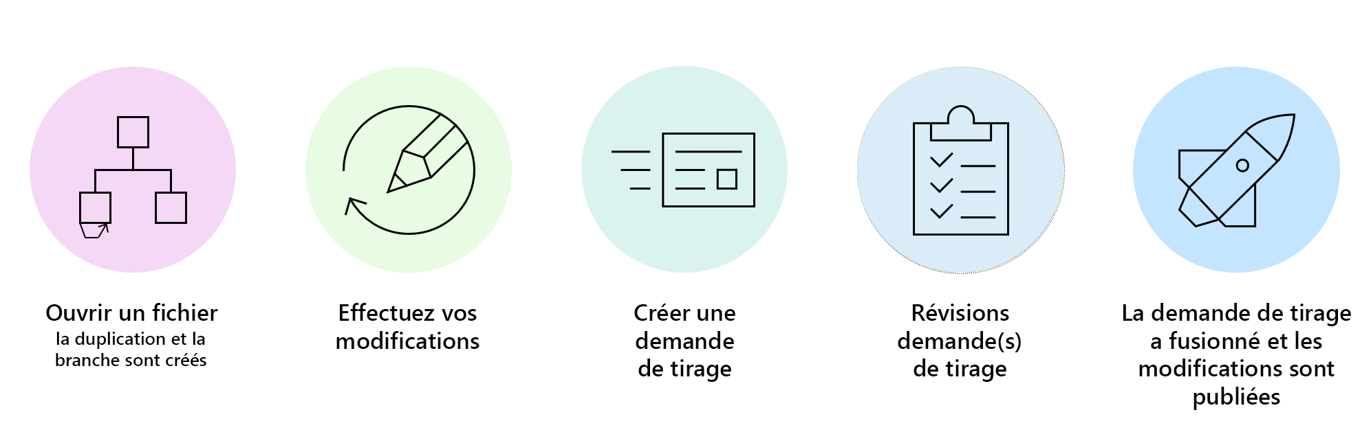 Diagram of the contribution process for contributing to open source documentation on Microsoft Learn.