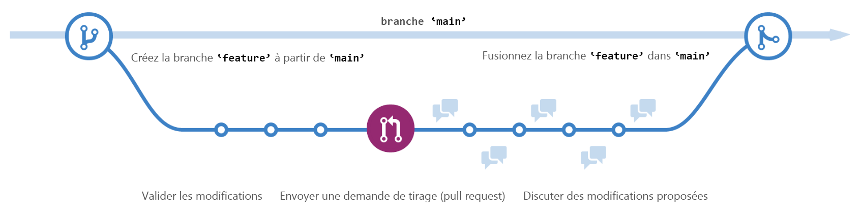 Diagram showing a working branch off of the main branch in a GitHub repo. Changes are made in the working branch then merged back to main.