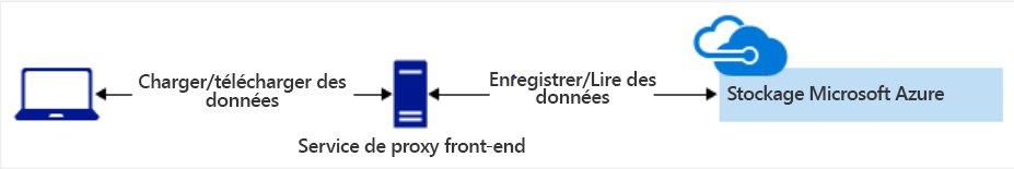 Diagramme montrant une opération de service proxy front-end côté client.