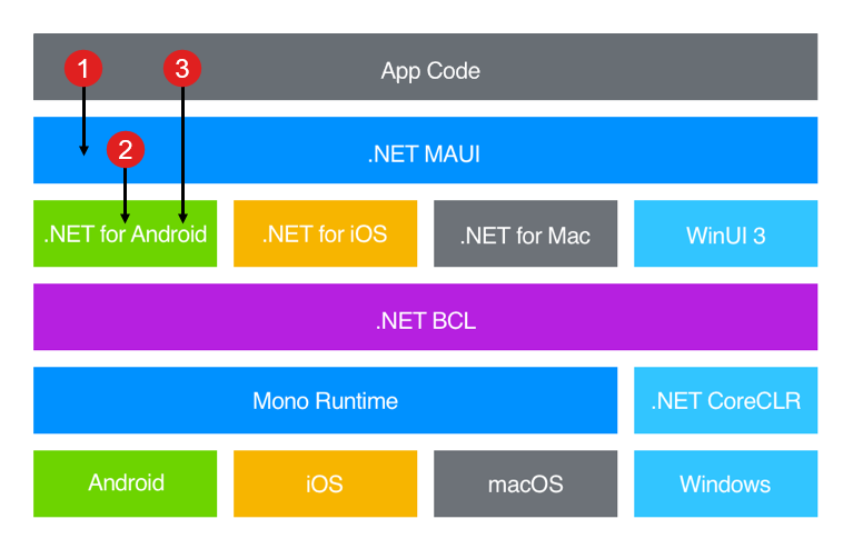 Schéma de la pile technologique de .NET MAUI et de la façon d’implémenter une fonctionnalité spécifique à la plateforme.