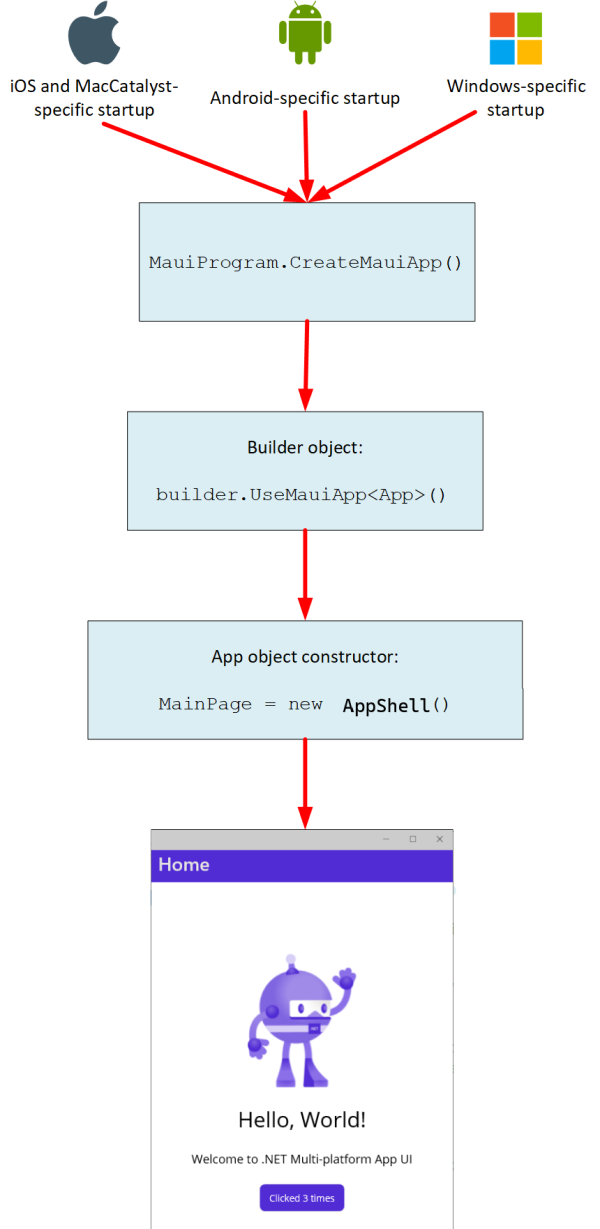 Diagramme du flux de contrôle lors du démarrage d’une application .NET MAUI. Il passe du démarrage spécifique natif, à la fonction de création de l’application MAUI, puis au constructeur d’objet d’application.