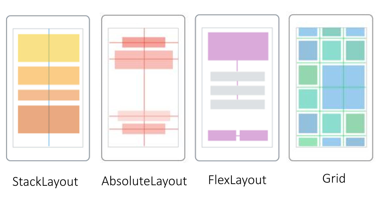 Diagramme des dispositions les plus fréquemment utilisées dans une IU .NET MAUI.