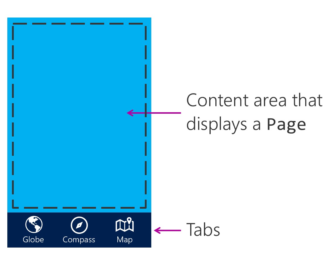 Illustration showing an example Tabbed Page with a content area and a bottom tab bar containing three children pages: Globe, Compass, and Map.