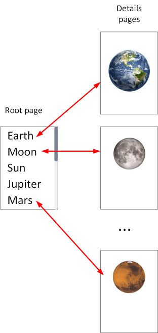 Diagram of the stack navigation model for moving between pages for astronomical bodies.