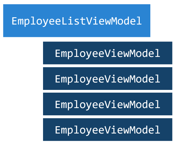 Diagramme d’un EmployeeListViewModel avec plusieurs sous-objets EmployeeViewModel.